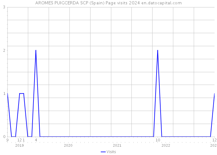 AROMES PUIGCERDA SCP (Spain) Page visits 2024 
