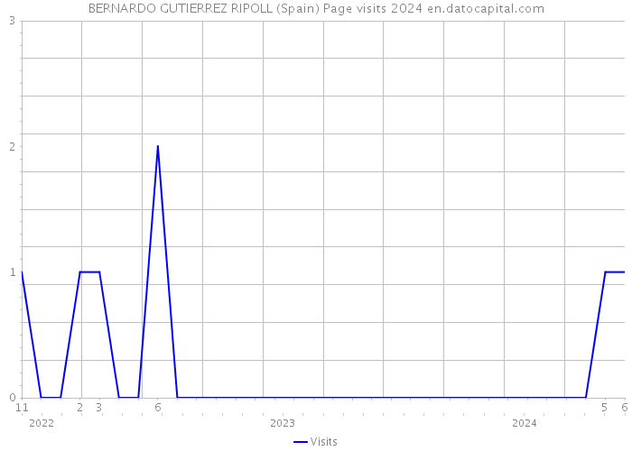 BERNARDO GUTIERREZ RIPOLL (Spain) Page visits 2024 