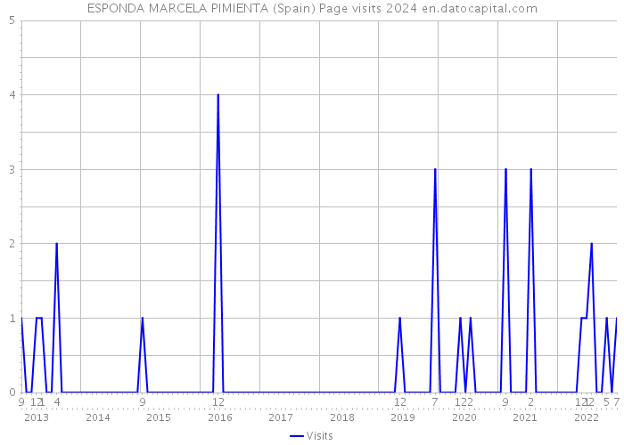 ESPONDA MARCELA PIMIENTA (Spain) Page visits 2024 