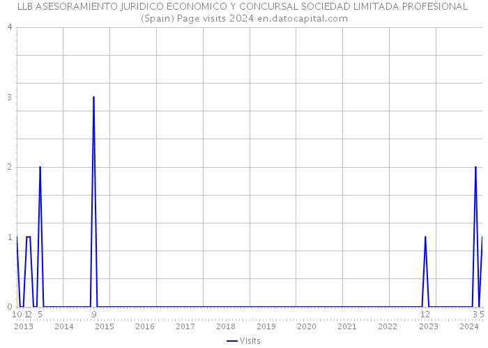 LLB ASESORAMIENTO JURIDICO ECONOMICO Y CONCURSAL SOCIEDAD LIMITADA PROFESIONAL (Spain) Page visits 2024 