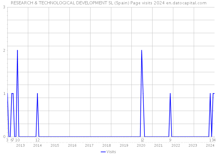 RESEARCH & TECHNOLOGICAL DEVELOPMENT SL (Spain) Page visits 2024 