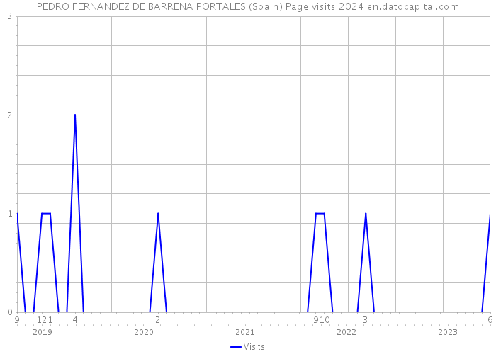 PEDRO FERNANDEZ DE BARRENA PORTALES (Spain) Page visits 2024 