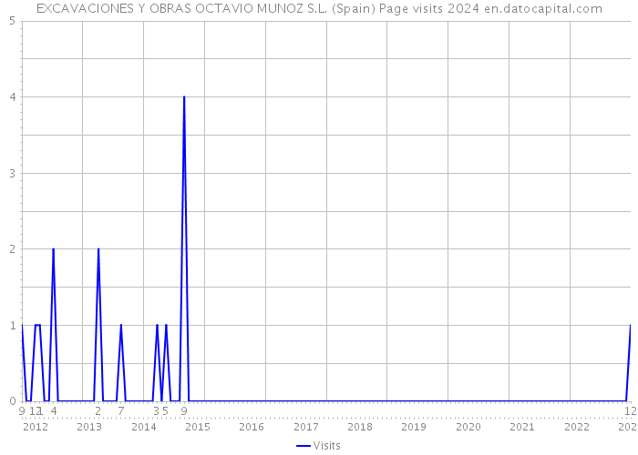 EXCAVACIONES Y OBRAS OCTAVIO MUNOZ S.L. (Spain) Page visits 2024 