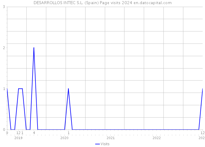 DESARROLLOS INTEC S.L. (Spain) Page visits 2024 