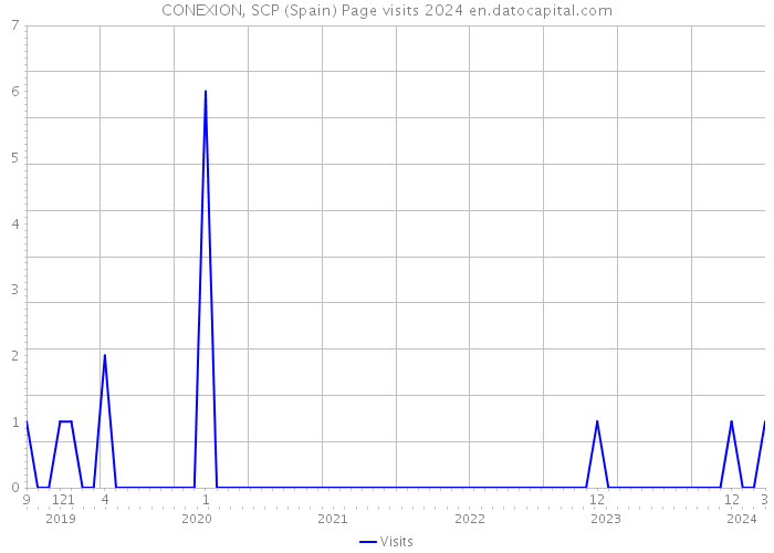 CONEXION, SCP (Spain) Page visits 2024 