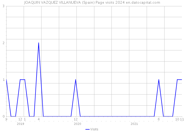JOAQUIN VAZQUEZ VILLANUEVA (Spain) Page visits 2024 