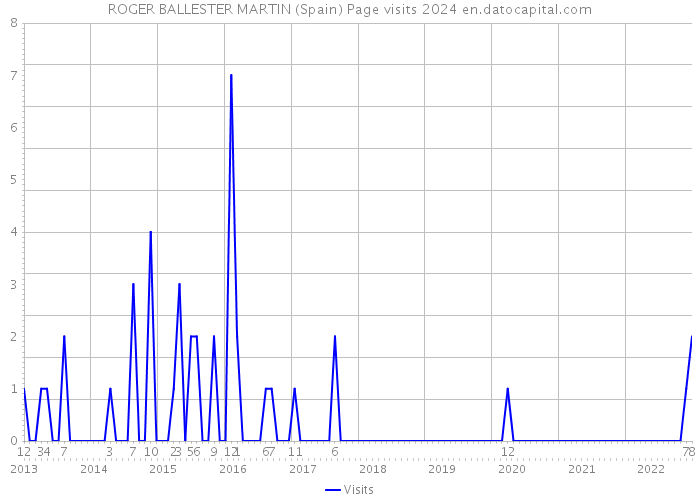 ROGER BALLESTER MARTIN (Spain) Page visits 2024 