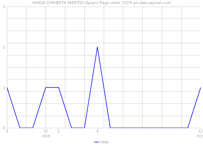 AINOA CHINESTA MARTIN (Spain) Page visits 2024 