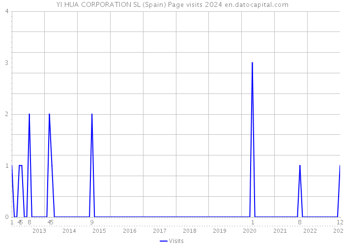 YI HUA CORPORATION SL (Spain) Page visits 2024 