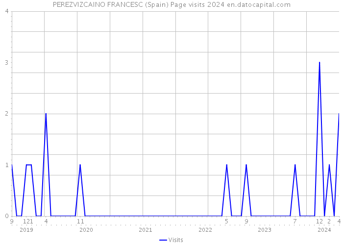PEREZVIZCAINO FRANCESC (Spain) Page visits 2024 