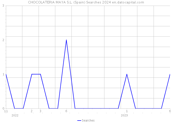 CHOCOLATERIA MAYA S.L. (Spain) Searches 2024 