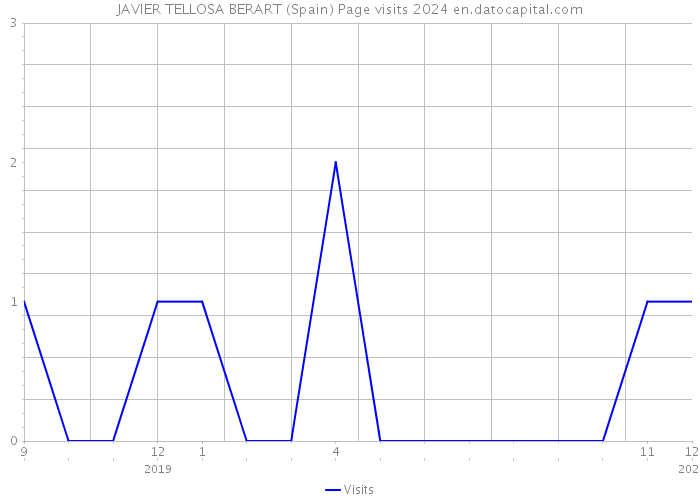 JAVIER TELLOSA BERART (Spain) Page visits 2024 