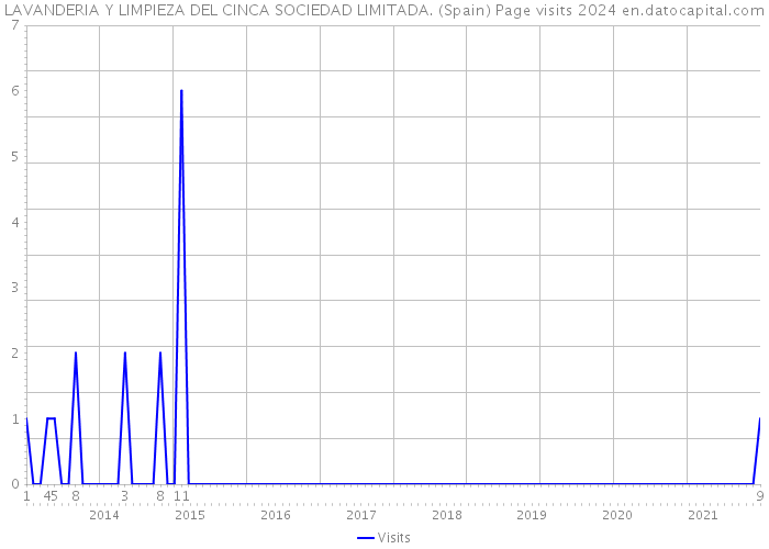 LAVANDERIA Y LIMPIEZA DEL CINCA SOCIEDAD LIMITADA. (Spain) Page visits 2024 