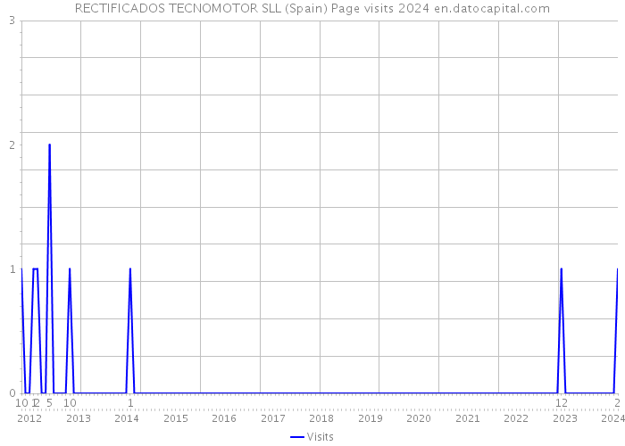 RECTIFICADOS TECNOMOTOR SLL (Spain) Page visits 2024 