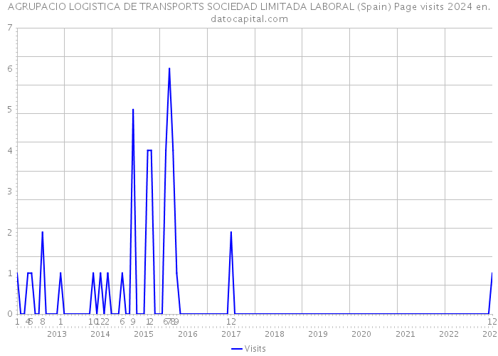 AGRUPACIO LOGISTICA DE TRANSPORTS SOCIEDAD LIMITADA LABORAL (Spain) Page visits 2024 