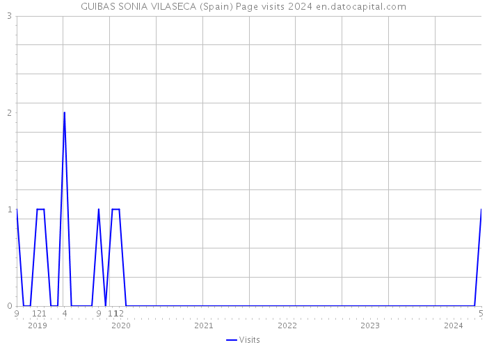 GUIBAS SONIA VILASECA (Spain) Page visits 2024 