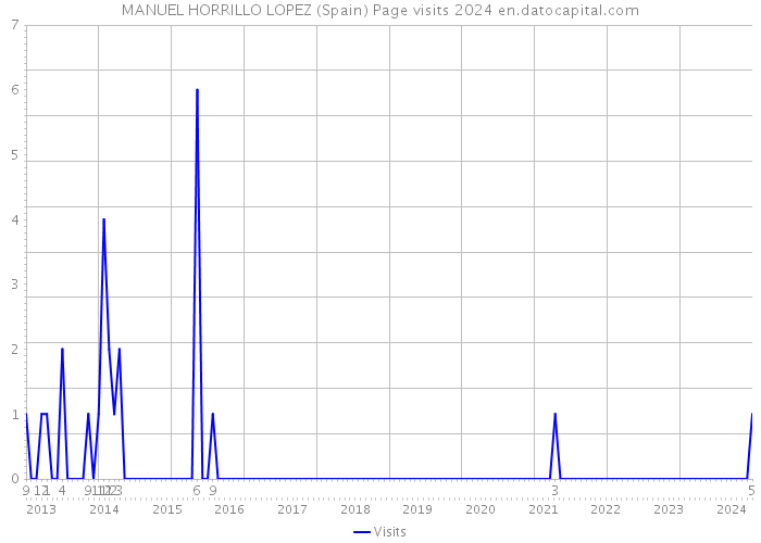 MANUEL HORRILLO LOPEZ (Spain) Page visits 2024 