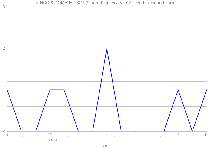 MINGO & DOMENEC SCP (Spain) Page visits 2024 