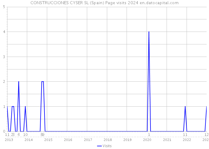 CONSTRUCCIONES CYSER SL (Spain) Page visits 2024 