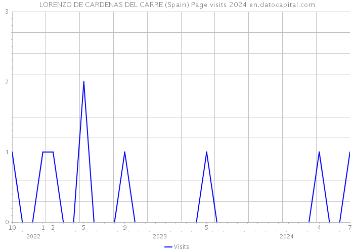 LORENZO DE CARDENAS DEL CARRE (Spain) Page visits 2024 