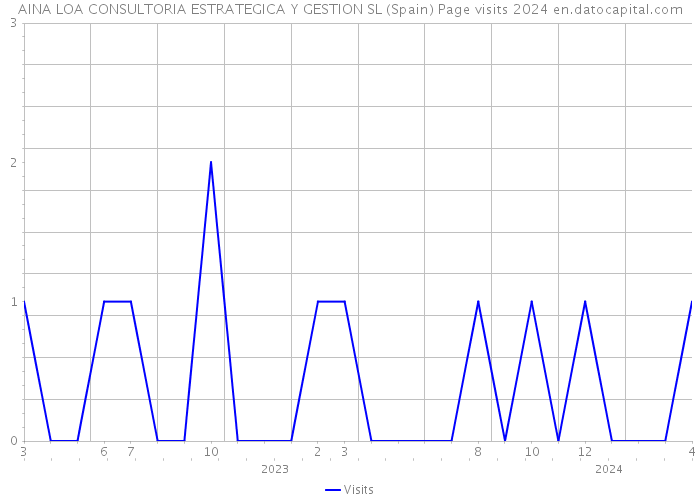 AINA LOA CONSULTORIA ESTRATEGICA Y GESTION SL (Spain) Page visits 2024 