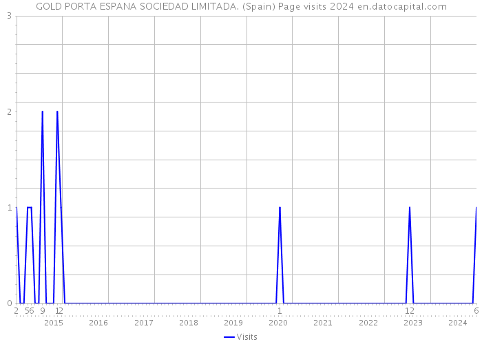 GOLD PORTA ESPANA SOCIEDAD LIMITADA. (Spain) Page visits 2024 