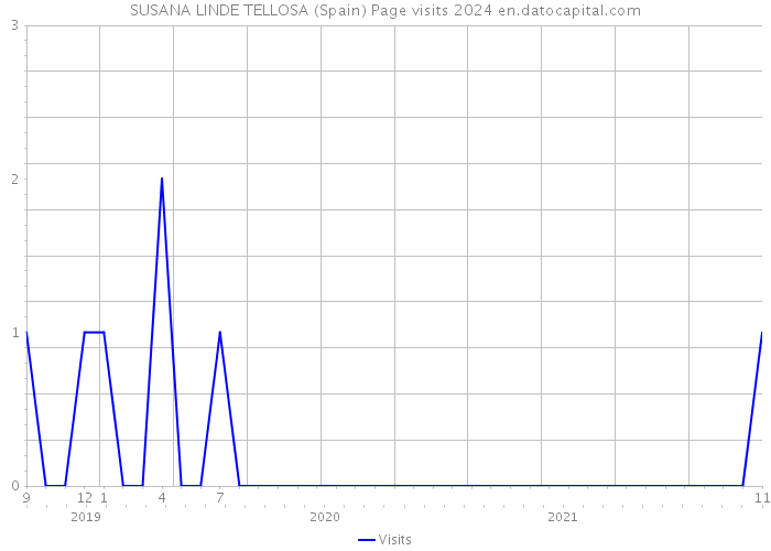 SUSANA LINDE TELLOSA (Spain) Page visits 2024 