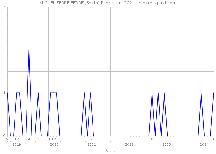 MIGUEL FERRE FERRE (Spain) Page visits 2024 