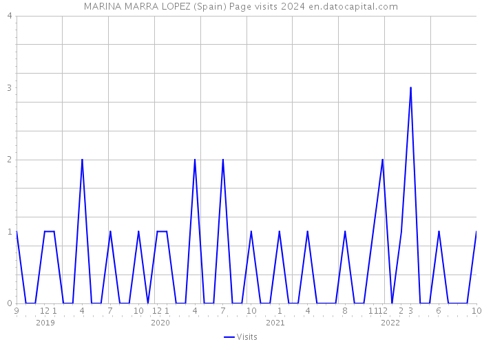 MARINA MARRA LOPEZ (Spain) Page visits 2024 
