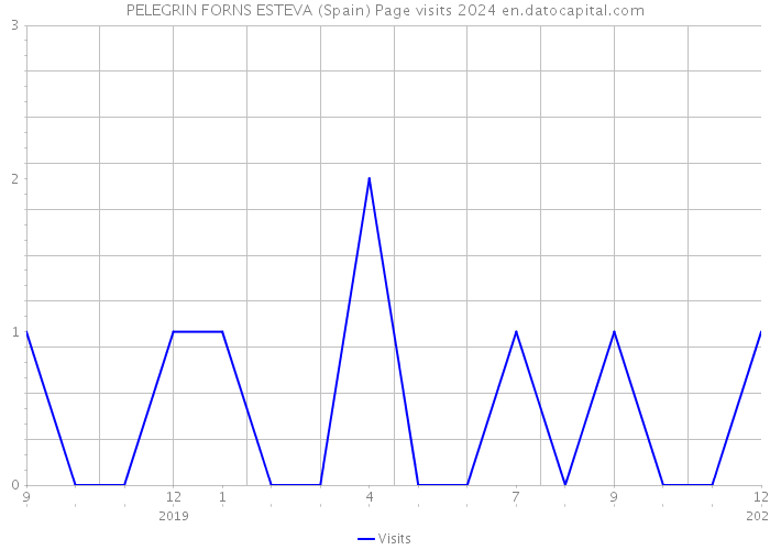 PELEGRIN FORNS ESTEVA (Spain) Page visits 2024 