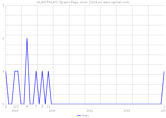 ALAN PALAO (Spain) Page visits 2024 