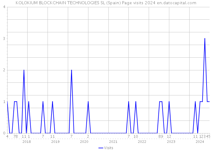 KOLOKIUM BLOCKCHAIN TECHNOLOGIES SL (Spain) Page visits 2024 