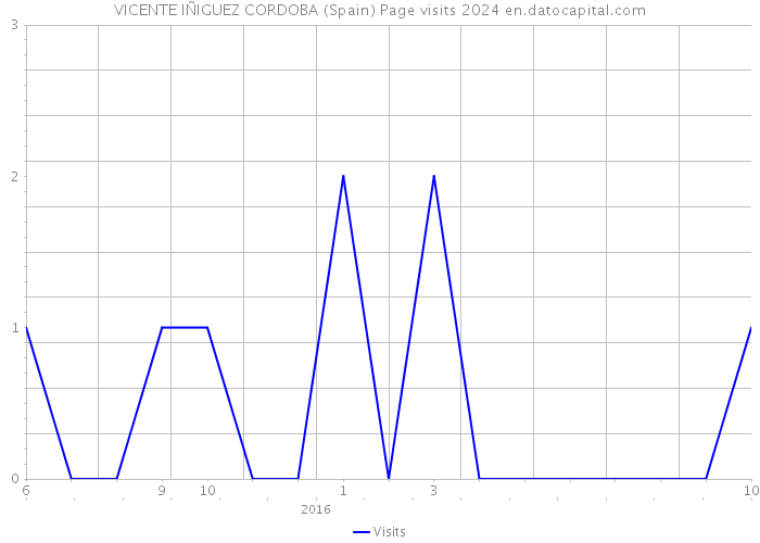 VICENTE IÑIGUEZ CORDOBA (Spain) Page visits 2024 