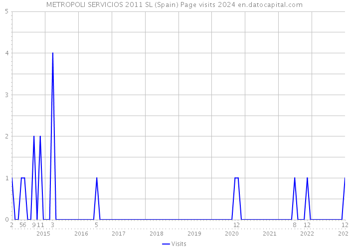 METROPOLI SERVICIOS 2011 SL (Spain) Page visits 2024 