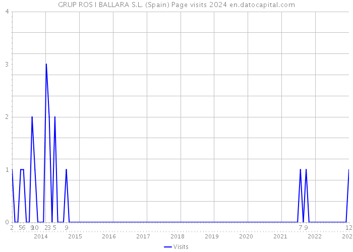 GRUP ROS I BALLARA S.L. (Spain) Page visits 2024 
