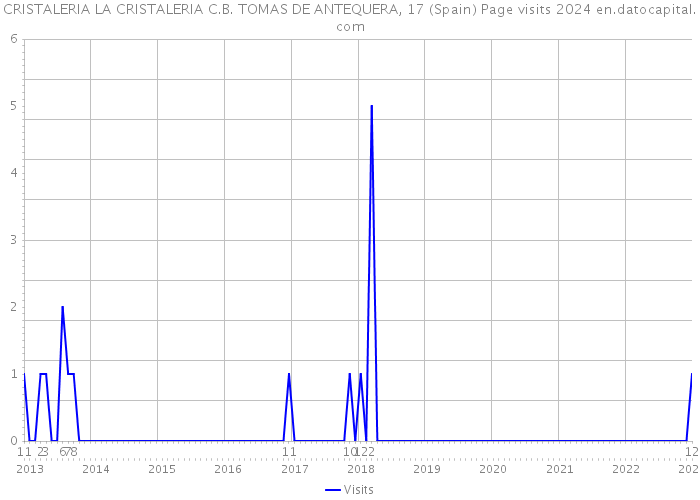 CRISTALERIA LA CRISTALERIA C.B. TOMAS DE ANTEQUERA, 17 (Spain) Page visits 2024 