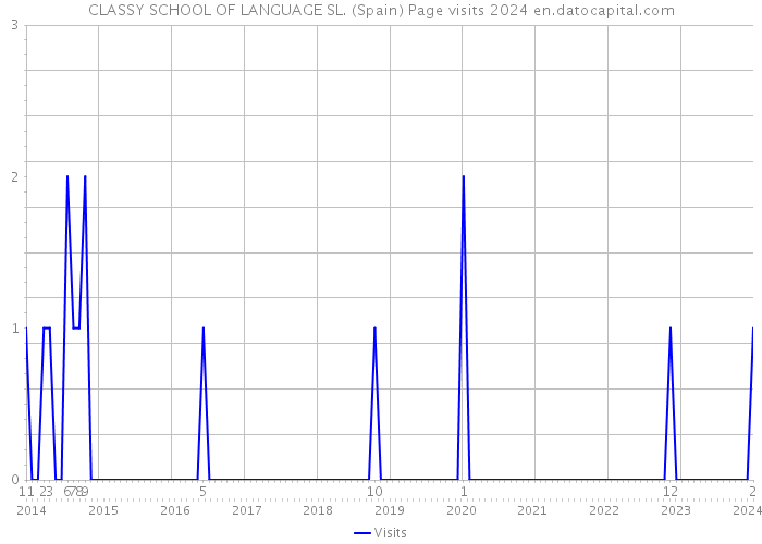 CLASSY SCHOOL OF LANGUAGE SL. (Spain) Page visits 2024 