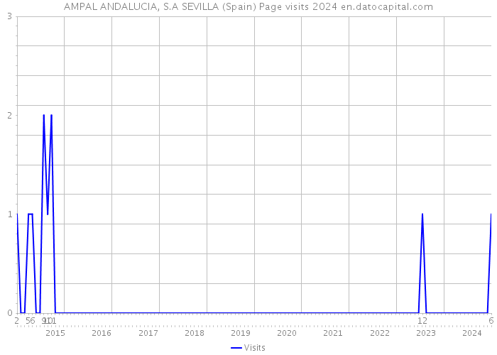 AMPAL ANDALUCIA, S.A SEVILLA (Spain) Page visits 2024 