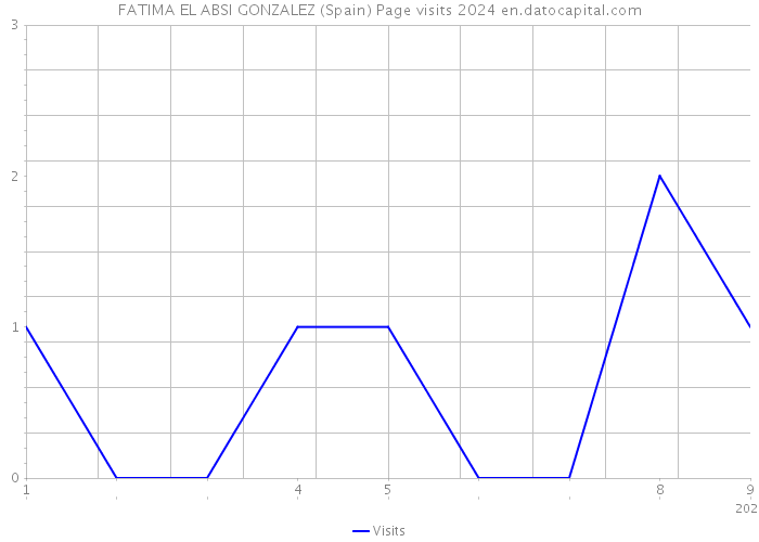 FATIMA EL ABSI GONZALEZ (Spain) Page visits 2024 