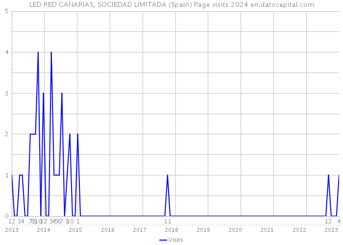 LED RED CANARIAS, SOCIEDAD LIMITADA (Spain) Page visits 2024 
