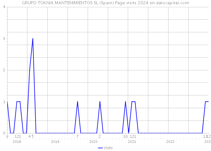 GRUPO TOKNIA MANTENIMIENTOS SL (Spain) Page visits 2024 