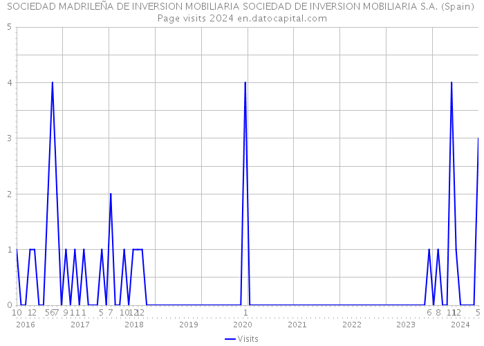 SOCIEDAD MADRILEÑA DE INVERSION MOBILIARIA SOCIEDAD DE INVERSION MOBILIARIA S.A. (Spain) Page visits 2024 