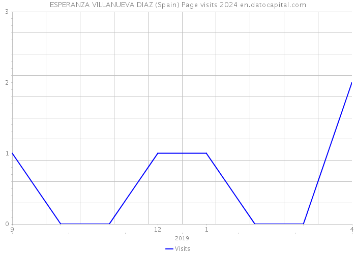 ESPERANZA VILLANUEVA DIAZ (Spain) Page visits 2024 