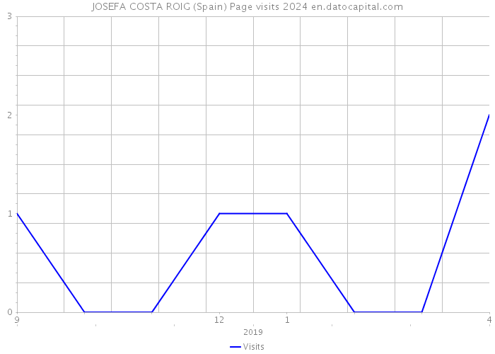 JOSEFA COSTA ROIG (Spain) Page visits 2024 