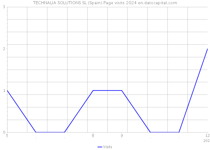 TECHNALIA SOLUTIONS SL (Spain) Page visits 2024 