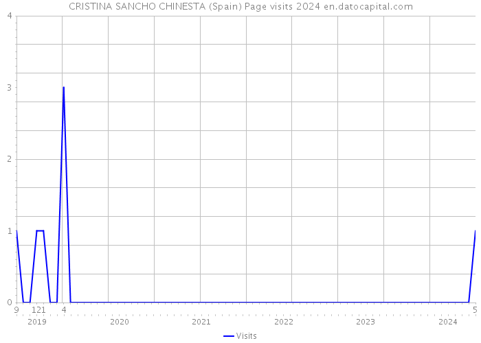 CRISTINA SANCHO CHINESTA (Spain) Page visits 2024 