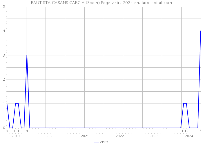 BAUTISTA CASANS GARCIA (Spain) Page visits 2024 