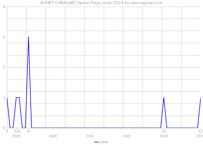 BONET CABALLER (Spain) Page visits 2024 