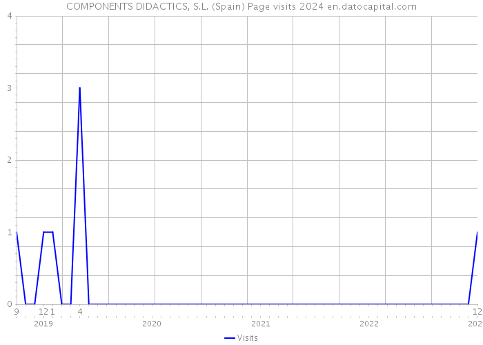 COMPONENTS DIDACTICS, S.L. (Spain) Page visits 2024 