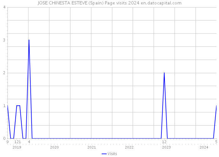 JOSE CHINESTA ESTEVE (Spain) Page visits 2024 